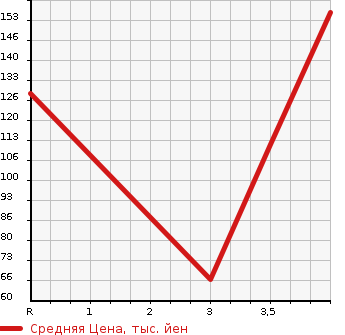 Аукционная статистика: График изменения цены VOLKSWAGEN Фольксваген  GOLF VARIANT Гольф Вариант  2007 в зависимости от аукционных оценок