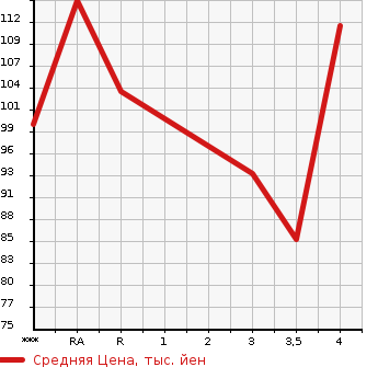 Аукционная статистика: График изменения цены VOLKSWAGEN Фольксваген  GOLF VARIANT Гольф Вариант  2009 в зависимости от аукционных оценок