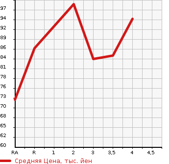 Аукционная статистика: График изменения цены VOLKSWAGEN Фольксваген  GOLF VARIANT Гольф Вариант  2010 в зависимости от аукционных оценок