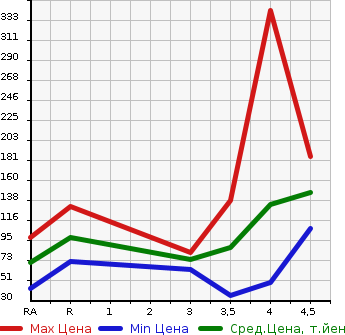 Аукционная статистика: График изменения цены VOLKSWAGEN Фольксваген  GOLF VARIANT Гольф Вариант  2012 в зависимости от аукционных оценок