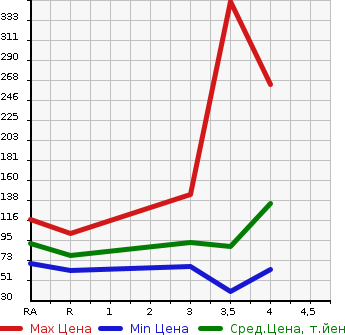 Аукционная статистика: График изменения цены VOLKSWAGEN Фольксваген  GOLF VARIANT Гольф Вариант  2013 в зависимости от аукционных оценок