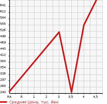 Аукционная статистика: График изменения цены VOLKSWAGEN Фольксваген  GOLF VARIANT Гольф Вариант  2016 в зависимости от аукционных оценок