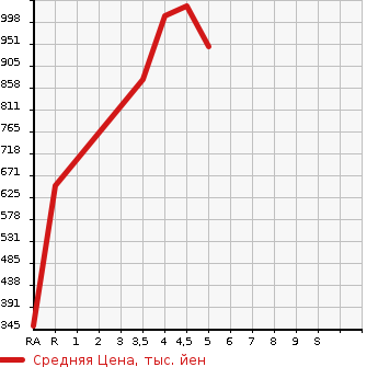 Аукционная статистика: График изменения цены VOLKSWAGEN Фольксваген  GOLF VARIANT Гольф Вариант  2018 в зависимости от аукционных оценок