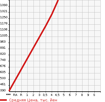 Аукционная статистика: График изменения цены VOLKSWAGEN Фольксваген  GOLF VARIANT Гольф Вариант  2020 в зависимости от аукционных оценок