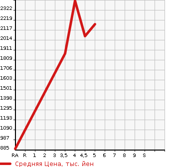 Аукционная статистика: График изменения цены VOLKSWAGEN Фольксваген  GOLF VARIANT Гольф Вариант  2021 в зависимости от аукционных оценок