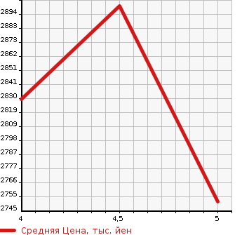Аукционная статистика: График изменения цены VOLKSWAGEN Фольксваген  GOLF VARIANT Гольф Вариант  2023 в зависимости от аукционных оценок