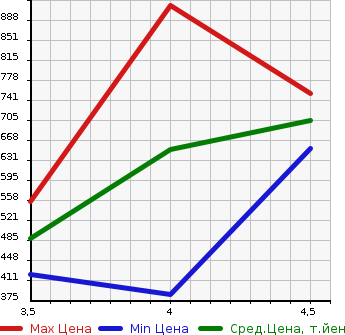 Аукционная статистика: График изменения цены VOLKSWAGEN Фольксваген  TIGUAN Тигуан  2014 1400 5NCTH TSI BLUE MOTION TECHNO ROJI- в зависимости от аукционных оценок