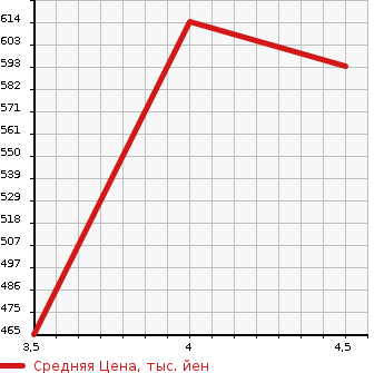 Аукционная статистика: График изменения цены VOLKSWAGEN Фольксваген  TIGUAN Тигуан  2013 1400 5NCTH TSIB MOTION TECHNO RO в зависимости от аукционных оценок