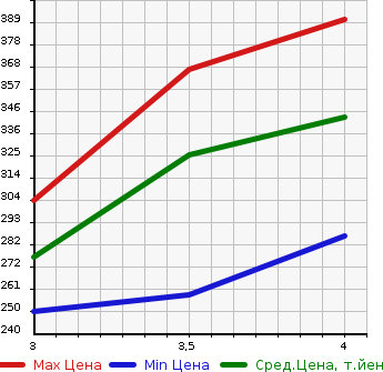 Аукционная статистика: График изменения цены VOLKSWAGEN Фольксваген  TIGUAN Тигуан  2011 2000 5NCCZ LEISTUNG 4WD в зависимости от аукционных оценок