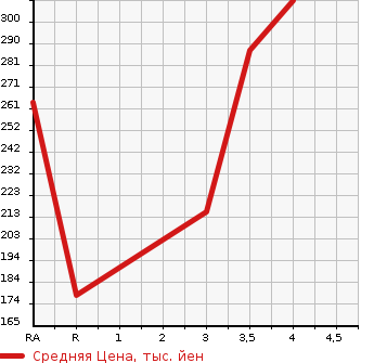 Аукционная статистика: График изменения цены VOLKSWAGEN Фольксваген  TIGUAN Тигуан  2008 в зависимости от аукционных оценок