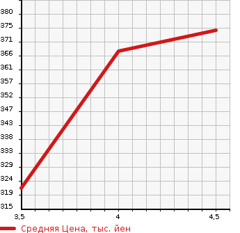 Аукционная статистика: График изменения цены VOLKSWAGEN Фольксваген  TIGUAN Тигуан  2010 в зависимости от аукционных оценок