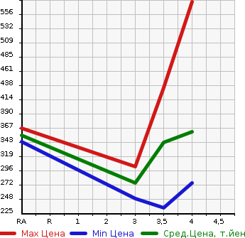 Аукционная статистика: График изменения цены VOLKSWAGEN Фольксваген  TIGUAN Тигуан  2011 в зависимости от аукционных оценок