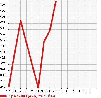 Аукционная статистика: График изменения цены VOLKSWAGEN Фольксваген  TIGUAN Тигуан  2013 в зависимости от аукционных оценок