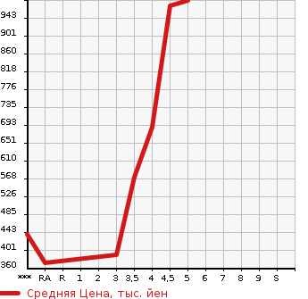 Аукционная статистика: График изменения цены VOLKSWAGEN Фольксваген  TIGUAN Тигуан  2015 в зависимости от аукционных оценок