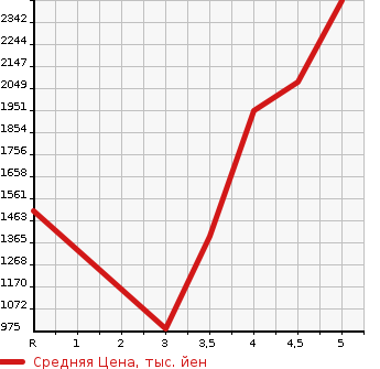 Аукционная статистика: График изменения цены VOLKSWAGEN Фольксваген  TIGUAN Тигуан  2019 в зависимости от аукционных оценок