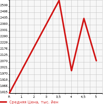 Аукционная статистика: График изменения цены VOLKSWAGEN Фольксваген  TIGUAN Тигуан  2020 в зависимости от аукционных оценок