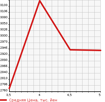 Аукционная статистика: График изменения цены VOLKSWAGEN Фольксваген  TIGUAN Тигуан  2021 в зависимости от аукционных оценок