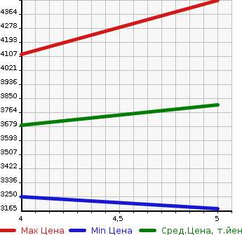 Аукционная статистика: График изменения цены VOLKSWAGEN Фольксваген  TIGUAN Тигуан  2022 в зависимости от аукционных оценок