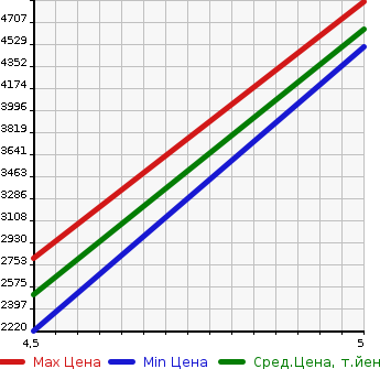 Аукционная статистика: График изменения цены VOLKSWAGEN Фольксваген  TIGUAN Тигуан  2023 в зависимости от аукционных оценок