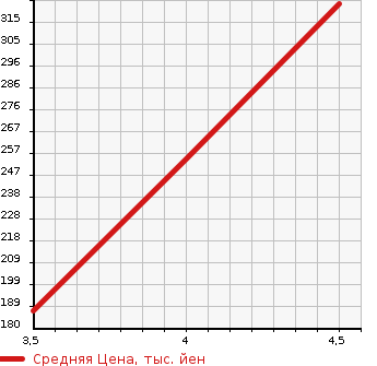 Аукционная статистика: График изменения цены VOLKSWAGEN Фольксваген  PASSAT CC Пассат СС  2009 в зависимости от аукционных оценок