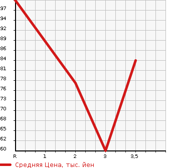 Аукционная статистика: График изменения цены VOLKSWAGEN Фольксваген  GOLF WAGON Гольф Вагон  2002 в зависимости от аукционных оценок