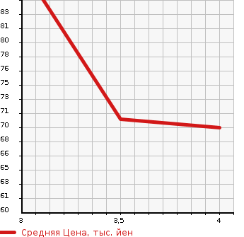 Аукционная статистика: График изменения цены VOLKSWAGEN Фольксваген  GOLF WAGON Гольф Вагон  2004 в зависимости от аукционных оценок
