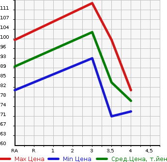 Аукционная статистика: График изменения цены VOLKSWAGEN Фольксваген  GOLF WAGON Гольф Вагон  2005 в зависимости от аукционных оценок