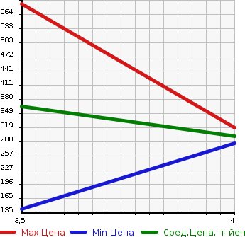 Аукционная статистика: График изменения цены VOLKSWAGEN Фольксваген  GOLF WAGON Гольф Вагон  2014 в зависимости от аукционных оценок