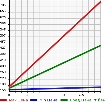 Аукционная статистика: График изменения цены VOLKSWAGEN Фольксваген  GOLF WAGON Гольф Вагон  2015 в зависимости от аукционных оценок