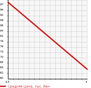 Аукционная статистика: График изменения цены VOLKSWAGEN Фольксваген  NEW BEETLE CABRIOLET Нью Битл Кабриолет  2006 в зависимости от аукционных оценок