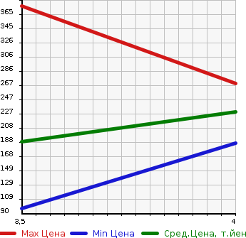 Аукционная статистика: График изменения цены VOLKSWAGEN Фольксваген  THE BEETLE Битл  2012 1200 16CBZ  в зависимости от аукционных оценок