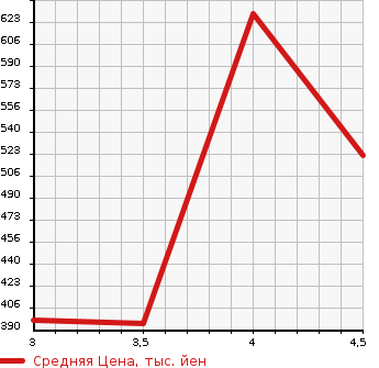 Аукционная статистика: График изменения цены VOLKSWAGEN Фольксваген  THE BEETLE Битл  2016 1200 16CBZ ALL STAR в зависимости от аукционных оценок