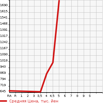 Аукционная статистика: График изменения цены VOLKSWAGEN Фольксваген  THE BEETLE Битл  2017 1200 16CBZ DESIGN в зависимости от аукционных оценок