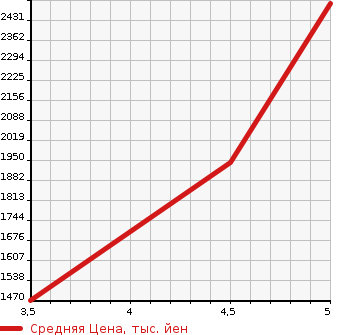 Аукционная статистика: График изменения цены VOLKSWAGEN Фольксваген  THE BEETLE Битл  2019 1400 16CZD R LINE MEISTER в зависимости от аукционных оценок