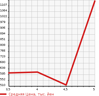 Аукционная статистика: График изменения цены VOLKSWAGEN Фольксваген  THE BEETLE Битл  2014 2000 16CPL TURBO в зависимости от аукционных оценок
