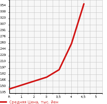 Аукционная статистика: График изменения цены VOLKSWAGEN Фольксваген  THE BEETLE Битл  2012 в зависимости от аукционных оценок