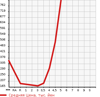 Аукционная статистика: График изменения цены VOLKSWAGEN Фольксваген  THE BEETLE Битл  2013 в зависимости от аукционных оценок