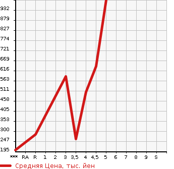 Аукционная статистика: График изменения цены VOLKSWAGEN Фольксваген  THE BEETLE Битл  2015 в зависимости от аукционных оценок