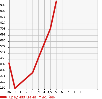 Аукционная статистика: График изменения цены VOLKSWAGEN Фольксваген  THE BEETLE Битл  2016 в зависимости от аукционных оценок