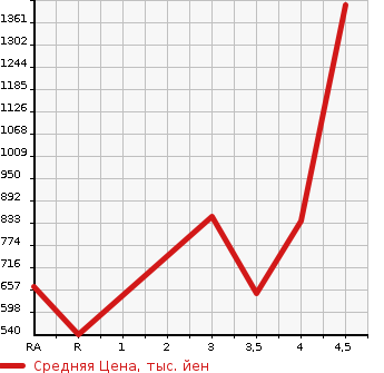 Аукционная статистика: График изменения цены VOLKSWAGEN Фольксваген  THE BEETLE Битл  2018 в зависимости от аукционных оценок