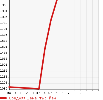Аукционная статистика: График изменения цены VOLKSWAGEN Фольксваген  THE BEETLE Битл  2019 в зависимости от аукционных оценок