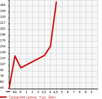Аукционная статистика: График изменения цены VOLKSWAGEN Фольксваген  UP! Ап!  2014 1000 AACHY ASH UP! в зависимости от аукционных оценок