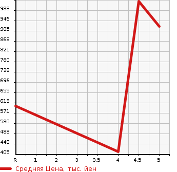 Аукционная статистика: График изменения цены VOLKSWAGEN Фольксваген  UP! Ап!  2020 1000 AACHY ASH UP! в зависимости от аукционных оценок