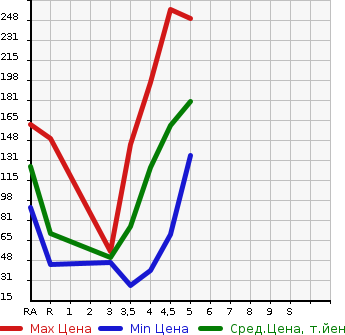 Аукционная статистика: График изменения цены VOLKSWAGEN Фольксваген  UP! Ап!  2013 1000 AACHY MOVE UP! в зависимости от аукционных оценок