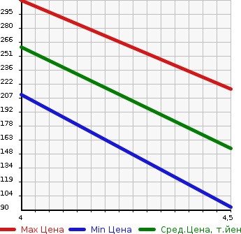 Аукционная статистика: График изменения цены VOLKSWAGEN Фольксваген  UP! Ап!  2015 1000 AACHY MOVE UP! STYLE ED2 в зависимости от аукционных оценок