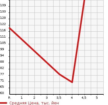 Аукционная статистика: График изменения цены VOLKSWAGEN Фольксваген  UP! Ап!  2012 1000 AACHY MOVE UP в зависимости от аукционных оценок