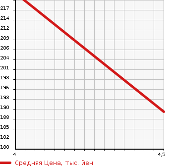 Аукционная статистика: График изменения цены VOLKSWAGEN Фольксваген  UP! Ап!  2013 1000 AACHY UP! ASH UP в зависимости от аукционных оценок