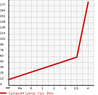 Аукционная статистика: График изменения цены VOLKSWAGEN Фольксваген  UP! Ап!  2013 990 AACHY  в зависимости от аукционных оценок