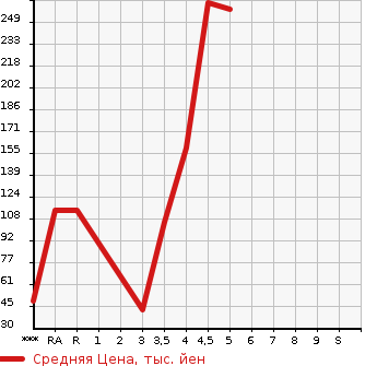 Аукционная статистика: График изменения цены VOLKSWAGEN Фольксваген  UP! Ап!  2014 в зависимости от аукционных оценок