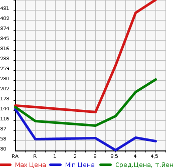 Аукционная статистика: График изменения цены VOLKSWAGEN Фольксваген  UP! Ап!  2015 в зависимости от аукционных оценок